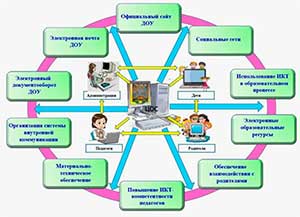 ФОРМИРОВАНИЕ ЦИФРОВЫХ КОМПЕТЕНЦИЙ ПЕДАГОГОВ ДОУ В УСЛОВИЯХ ТЕХНОЛОГИЧЕСКОЙ НЕЗАВИСИМОСТИ