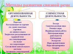 Методы и способы формирования предпосылок развития связной речи младшего дошкольного возраста
