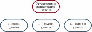 Развитие любознательности, познавательного интереса дошкольников в процессе познавательно-исследовательской деятельности