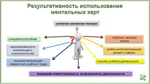 Использование интеллектуальной карты для развития связной речи у дошкольников с ОНР